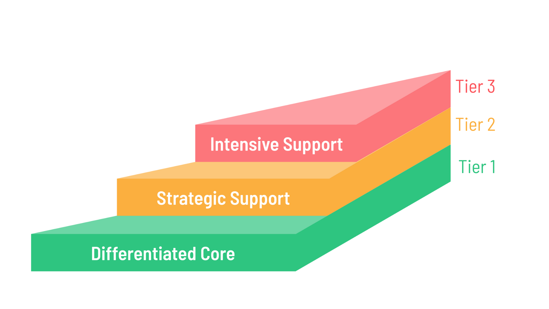 The MTSS Core Instruction Guide